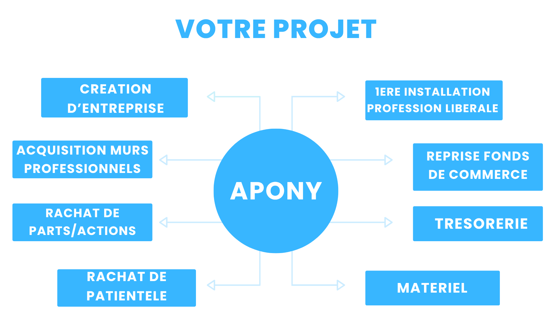 projet professionnel